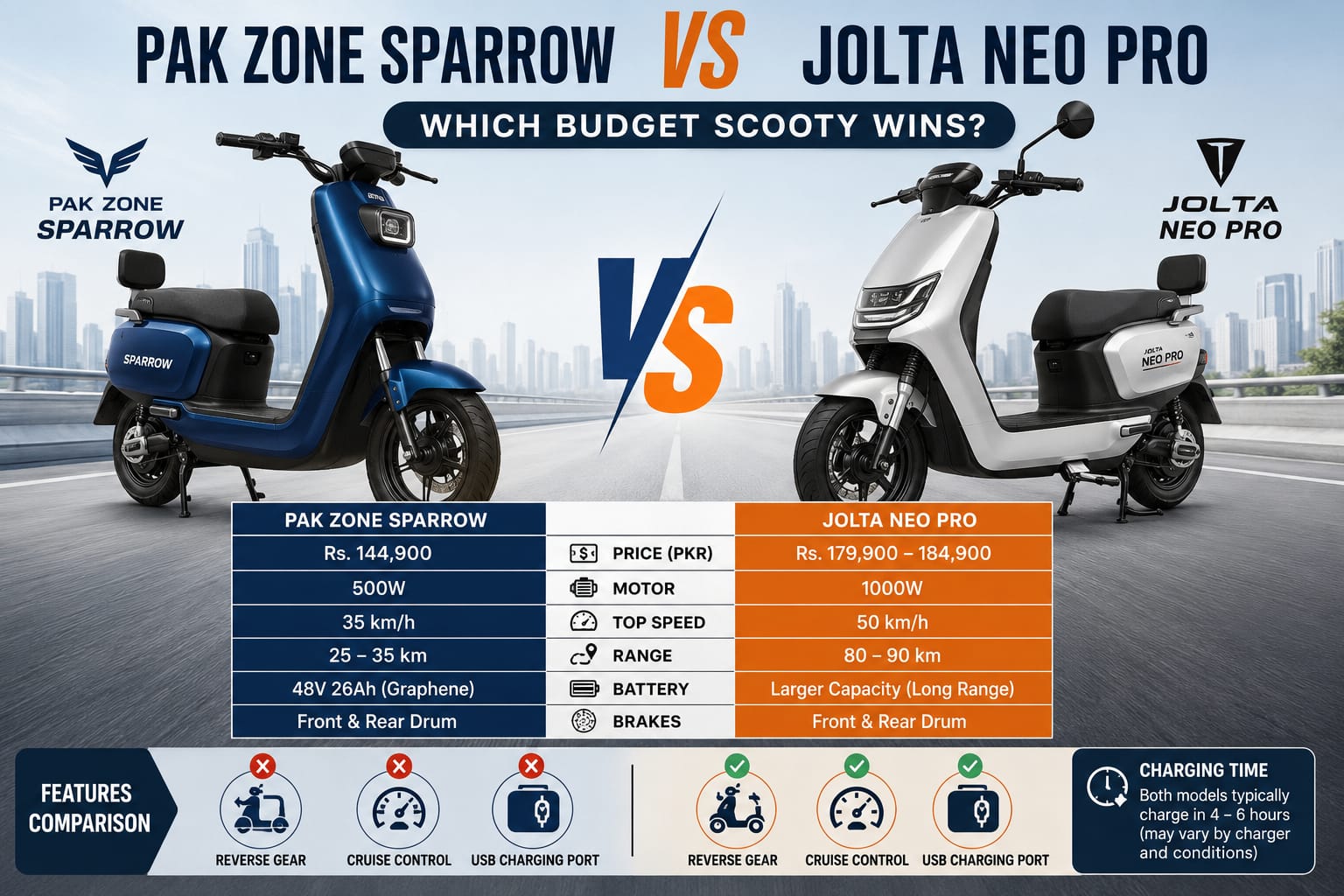 Pak Zone Sparrow vs Jolta Neo Pro electric scooter comparison showing price, range, speed, and features.